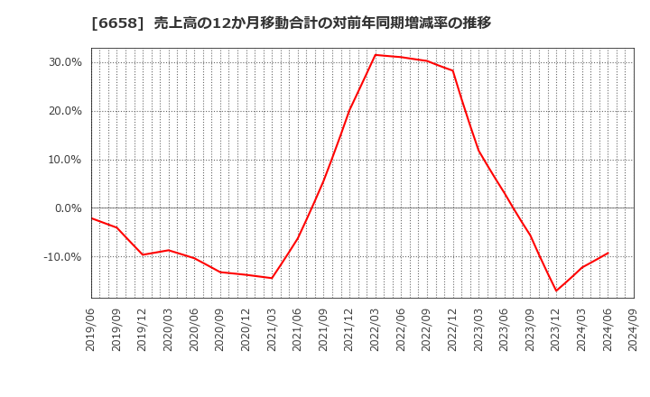 6658 シライ電子工業(株): 売上高の12か月移動合計の対前年同期増減率の推移