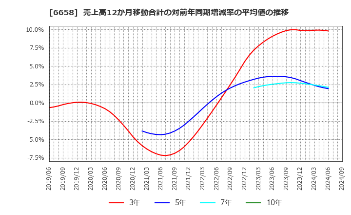 6658 シライ電子工業(株): 売上高12か月移動合計の対前年同期増減率の平均値の推移