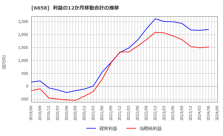 6658 シライ電子工業(株): 利益の12か月移動合計の推移