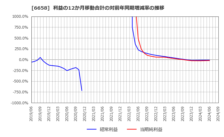 6658 シライ電子工業(株): 利益の12か月移動合計の対前年同期増減率の推移