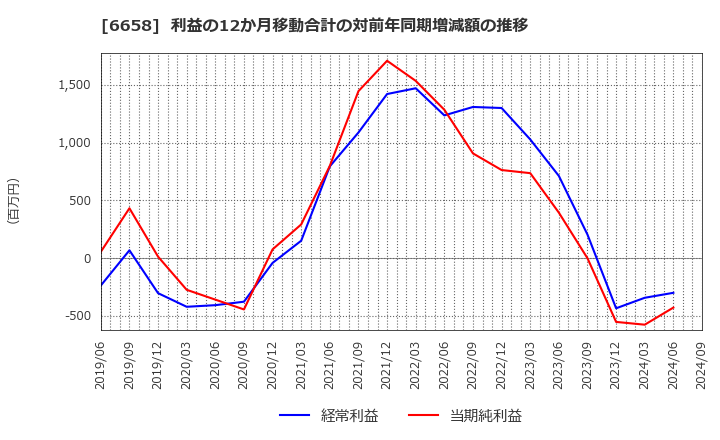 6658 シライ電子工業(株): 利益の12か月移動合計の対前年同期増減額の推移