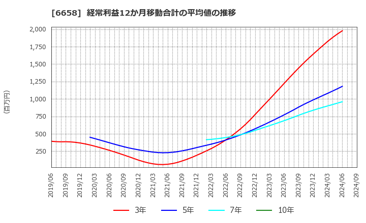 6658 シライ電子工業(株): 経常利益12か月移動合計の平均値の推移