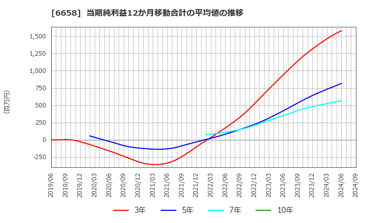 6658 シライ電子工業(株): 当期純利益12か月移動合計の平均値の推移