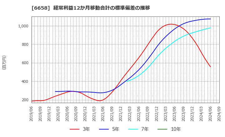 6658 シライ電子工業(株): 経常利益12か月移動合計の標準偏差の推移