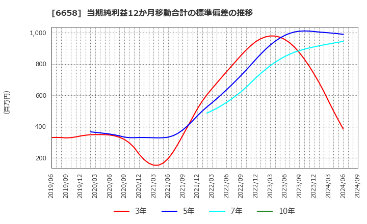 6658 シライ電子工業(株): 当期純利益12か月移動合計の標準偏差の推移