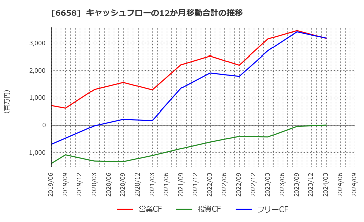 6658 シライ電子工業(株): キャッシュフローの12か月移動合計の推移