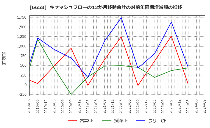 6658 シライ電子工業(株): キャッシュフローの12か月移動合計の対前年同期増減額の推移