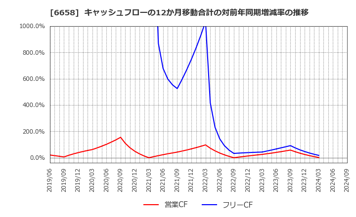 6658 シライ電子工業(株): キャッシュフローの12か月移動合計の対前年同期増減率の推移