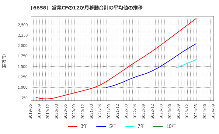 6658 シライ電子工業(株): 営業CFの12か月移動合計の平均値の推移