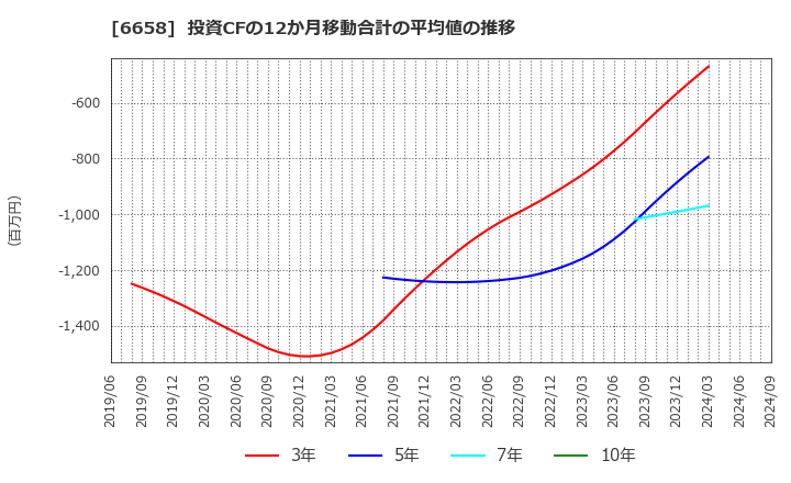 6658 シライ電子工業(株): 投資CFの12か月移動合計の平均値の推移