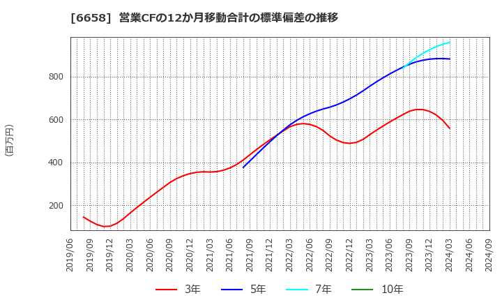 6658 シライ電子工業(株): 営業CFの12か月移動合計の標準偏差の推移