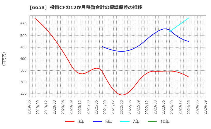 6658 シライ電子工業(株): 投資CFの12か月移動合計の標準偏差の推移