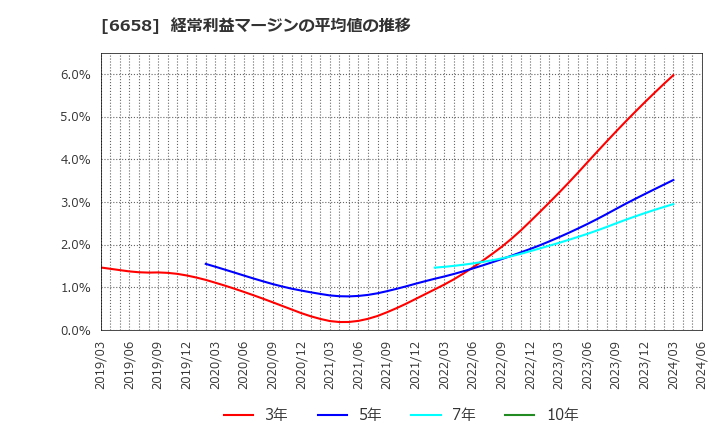 6658 シライ電子工業(株): 経常利益マージンの平均値の推移