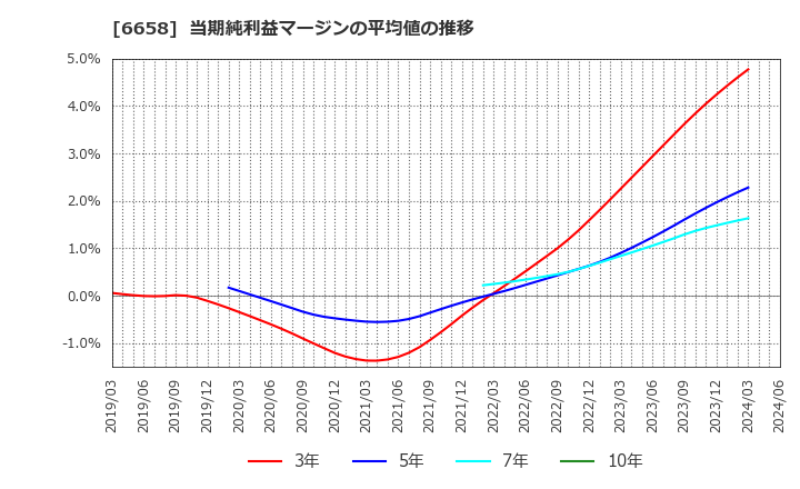 6658 シライ電子工業(株): 当期純利益マージンの平均値の推移