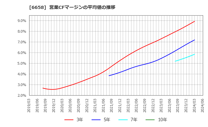 6658 シライ電子工業(株): 営業CFマージンの平均値の推移