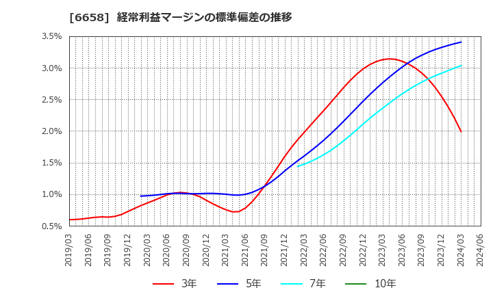 6658 シライ電子工業(株): 経常利益マージンの標準偏差の推移