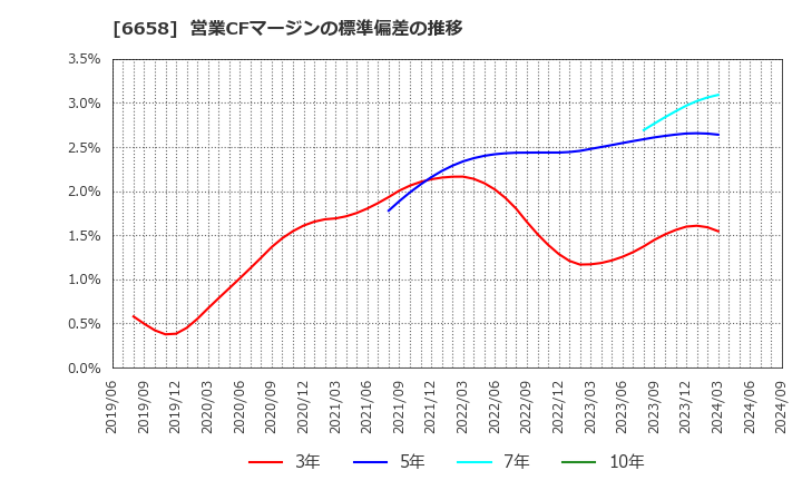 6658 シライ電子工業(株): 営業CFマージンの標準偏差の推移