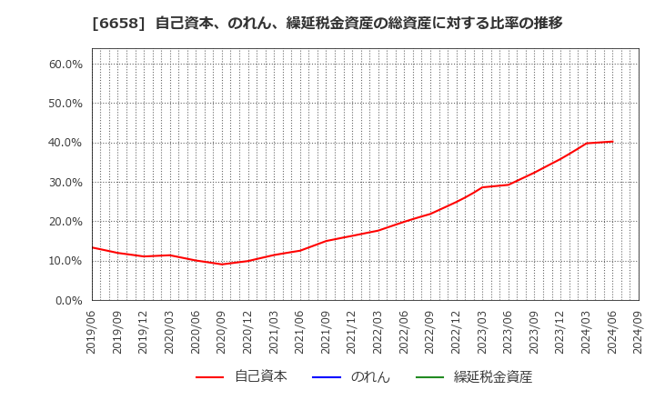 6658 シライ電子工業(株): 自己資本、のれん、繰延税金資産の総資産に対する比率の推移