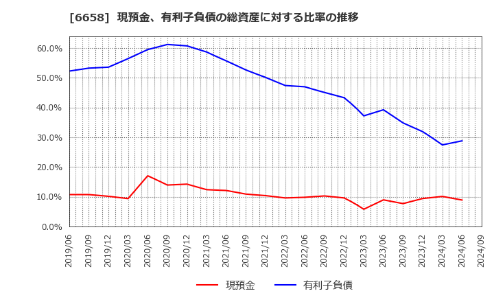 6658 シライ電子工業(株): 現預金、有利子負債の総資産に対する比率の推移