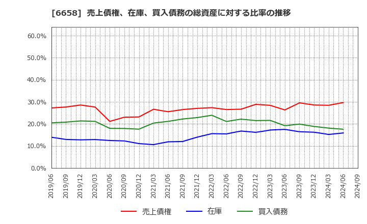 6658 シライ電子工業(株): 売上債権、在庫、買入債務の総資産に対する比率の推移