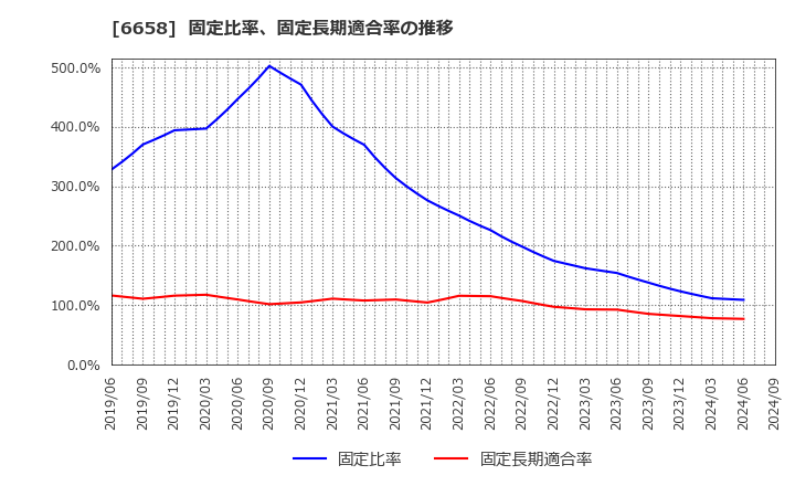 6658 シライ電子工業(株): 固定比率、固定長期適合率の推移