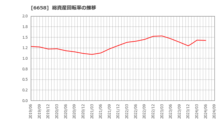 6658 シライ電子工業(株): 総資産回転率の推移