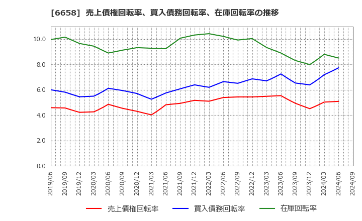 6658 シライ電子工業(株): 売上債権回転率、買入債務回転率、在庫回転率の推移