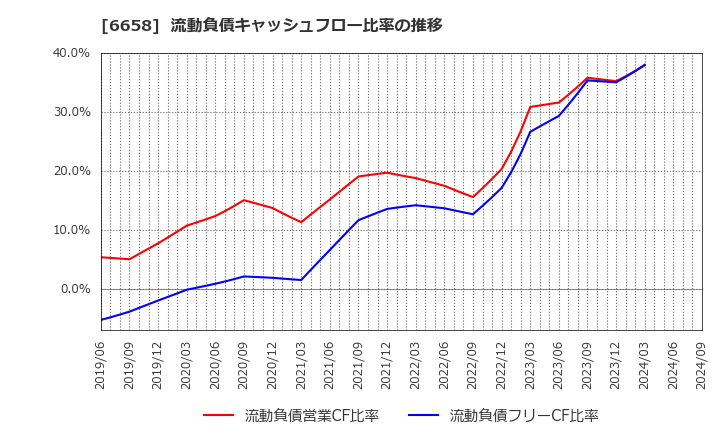 6658 シライ電子工業(株): 流動負債キャッシュフロー比率の推移