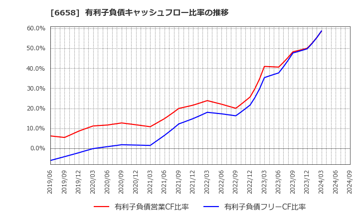 6658 シライ電子工業(株): 有利子負債キャッシュフロー比率の推移