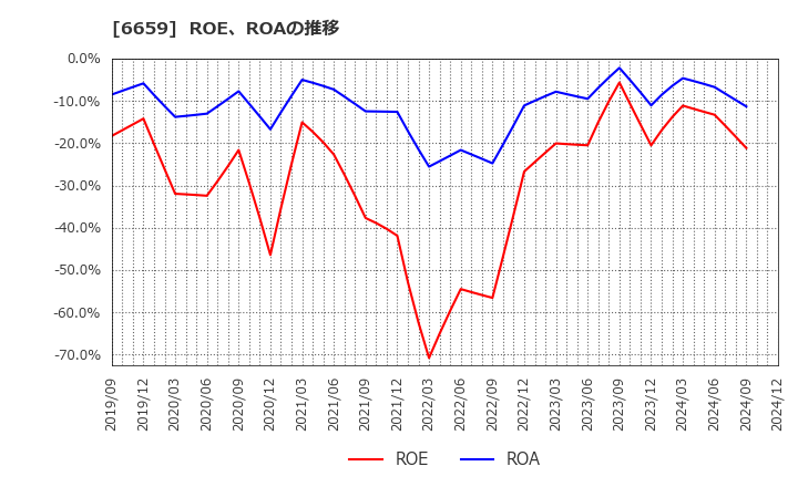 6659 (株)メディアリンクス: ROE、ROAの推移