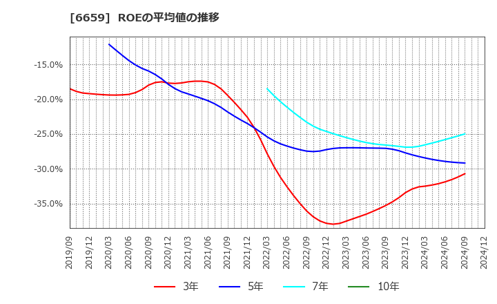 6659 (株)メディアリンクス: ROEの平均値の推移