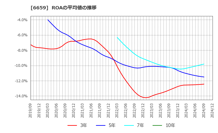 6659 (株)メディアリンクス: ROAの平均値の推移