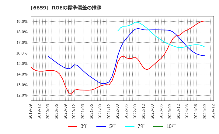 6659 (株)メディアリンクス: ROEの標準偏差の推移