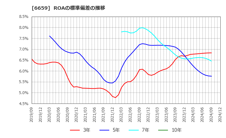 6659 (株)メディアリンクス: ROAの標準偏差の推移