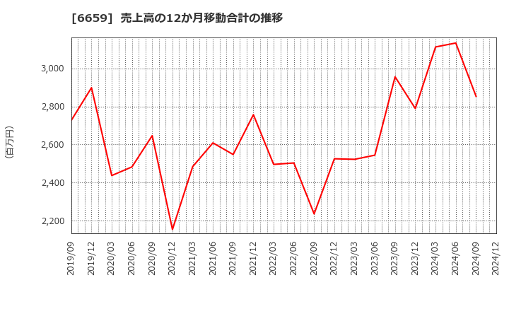 6659 (株)メディアリンクス: 売上高の12か月移動合計の推移