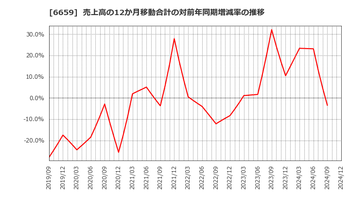 6659 (株)メディアリンクス: 売上高の12か月移動合計の対前年同期増減率の推移