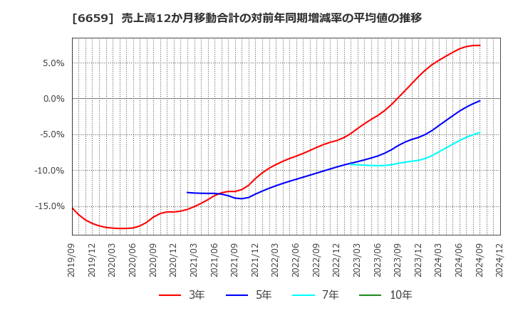 6659 (株)メディアリンクス: 売上高12か月移動合計の対前年同期増減率の平均値の推移