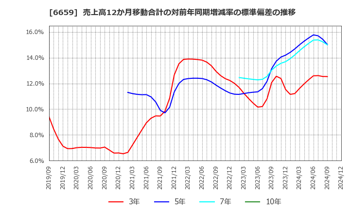 6659 (株)メディアリンクス: 売上高12か月移動合計の対前年同期増減率の標準偏差の推移