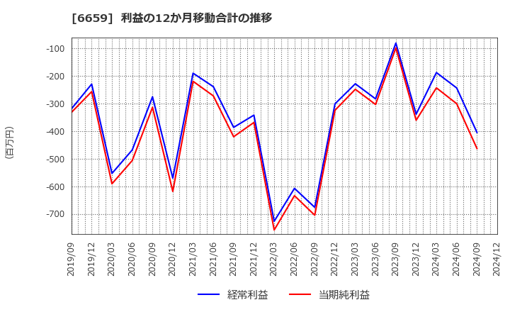 6659 (株)メディアリンクス: 利益の12か月移動合計の推移