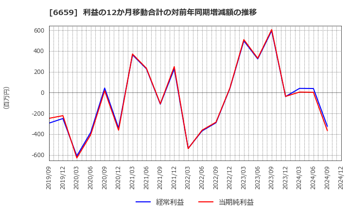 6659 (株)メディアリンクス: 利益の12か月移動合計の対前年同期増減額の推移