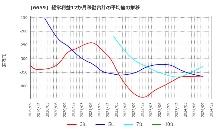 6659 (株)メディアリンクス: 経常利益12か月移動合計の平均値の推移