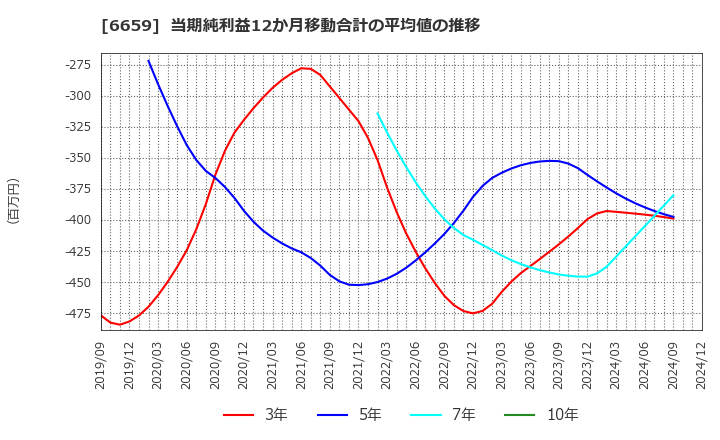 6659 (株)メディアリンクス: 当期純利益12か月移動合計の平均値の推移