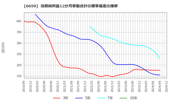 6659 (株)メディアリンクス: 当期純利益12か月移動合計の標準偏差の推移