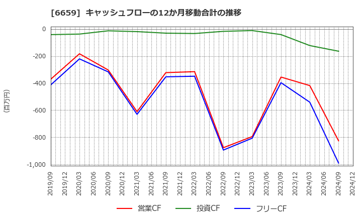 6659 (株)メディアリンクス: キャッシュフローの12か月移動合計の推移