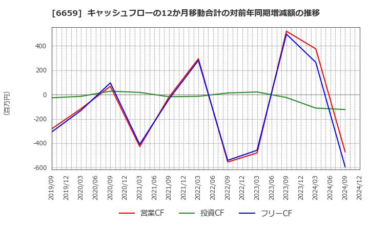 6659 (株)メディアリンクス: キャッシュフローの12か月移動合計の対前年同期増減額の推移