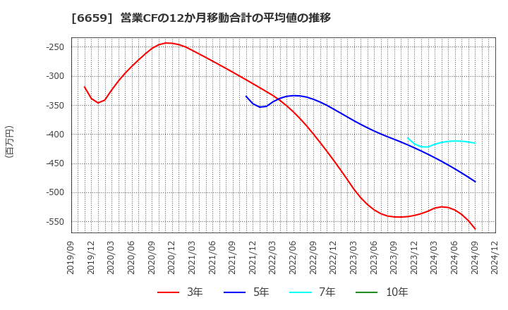 6659 (株)メディアリンクス: 営業CFの12か月移動合計の平均値の推移