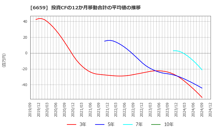 6659 (株)メディアリンクス: 投資CFの12か月移動合計の平均値の推移