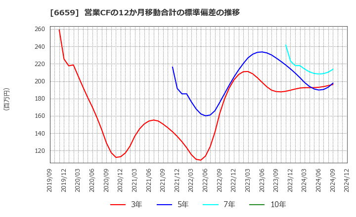 6659 (株)メディアリンクス: 営業CFの12か月移動合計の標準偏差の推移