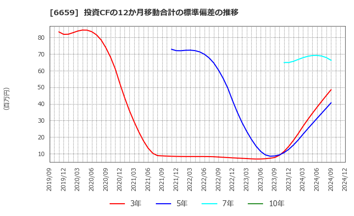 6659 (株)メディアリンクス: 投資CFの12か月移動合計の標準偏差の推移