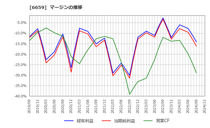 6659 (株)メディアリンクス: マージンの推移